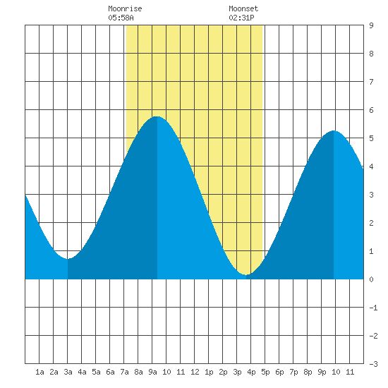 Branford tide chart for Friday, January 16, 2026