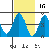 Branford tide chart for Friday, January 16, 2026