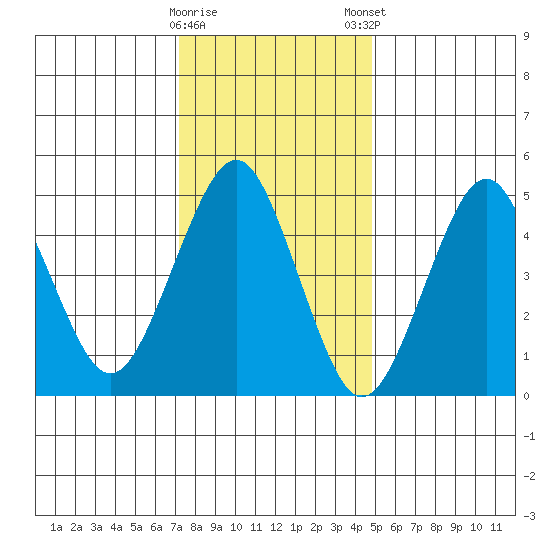 Branford tide chart for Saturday, January 17, 2026