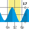 Branford tide chart for Saturday, January 17, 2026