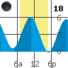 Branford tide chart for Sunday, January 18, 2026
