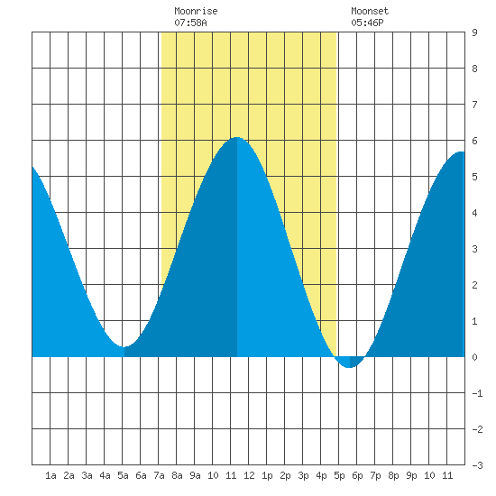 Branford tide chart for Monday, January 19, 2026