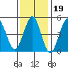 Branford tide chart for Monday, January 19, 2026