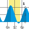 Branford tide chart for Thursday, January 1, 2026