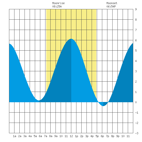 Branford tide chart for Tuesday, January 20, 2026