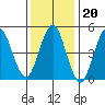 Branford tide chart for Tuesday, January 20, 2026