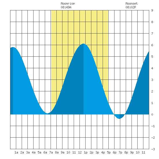 Branford tide chart for Wednesday, January 21, 2026