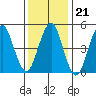Branford tide chart for Wednesday, January 21, 2026