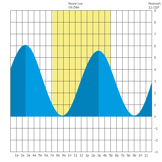 Branford tide chart for Saturday, January 24, 2026