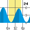 Branford tide chart for Saturday, January 24, 2026