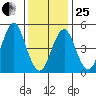 Branford tide chart for Sunday, January 25, 2026