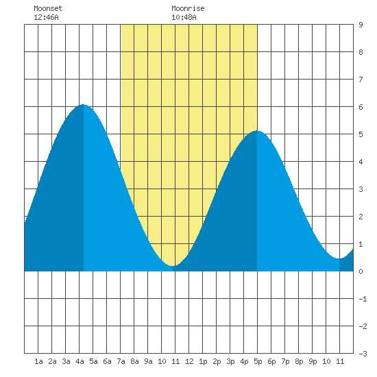 Branford tide chart for Monday, January 26, 2026