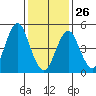 Branford tide chart for Monday, January 26, 2026