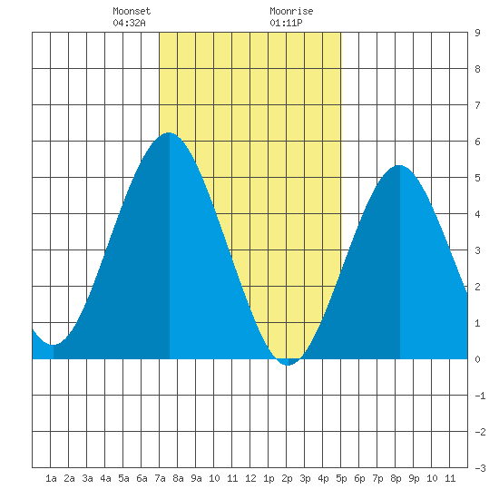 Branford tide chart for Thursday, January 29, 2026