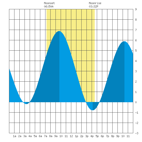 Branford tide chart for Friday, January 2, 2026