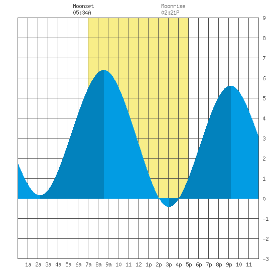 Branford tide chart for Friday, January 30, 2026