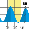 Branford tide chart for Friday, January 30, 2026