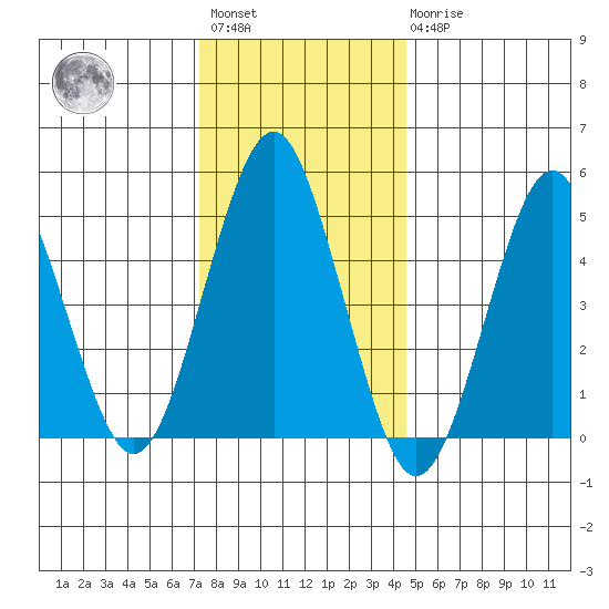 Branford tide chart for Saturday, January 3, 2026