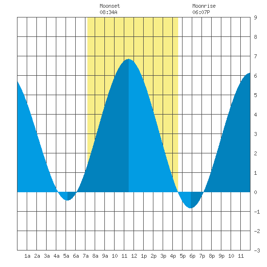 Branford tide chart for Sunday, January 4, 2026