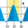 Branford tide chart for Sunday, January 4, 2026