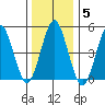 Branford tide chart for Monday, January 5, 2026