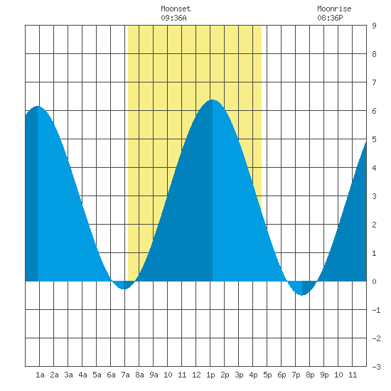 Branford tide chart for Tuesday, January 6, 2026