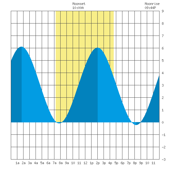 Branford tide chart for Wednesday, January 7, 2026