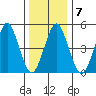 Branford tide chart for Wednesday, January 7, 2026