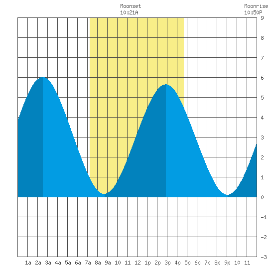 Branford tide chart for Thursday, January 8, 2026