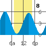 Branford tide chart for Thursday, January 8, 2026