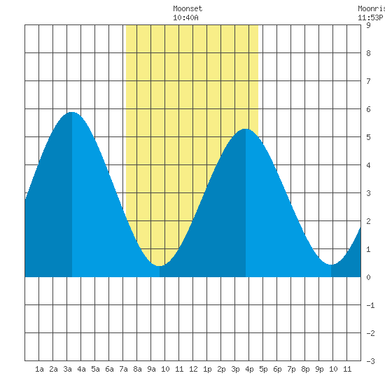 Branford tide chart for Friday, January 9, 2026