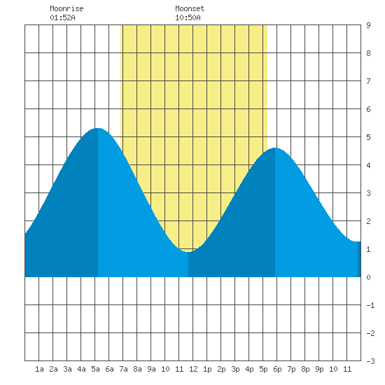 Branford tide chart for Tuesday, February 10, 2026