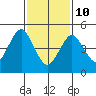 Branford tide chart for Tuesday, February 10, 2026