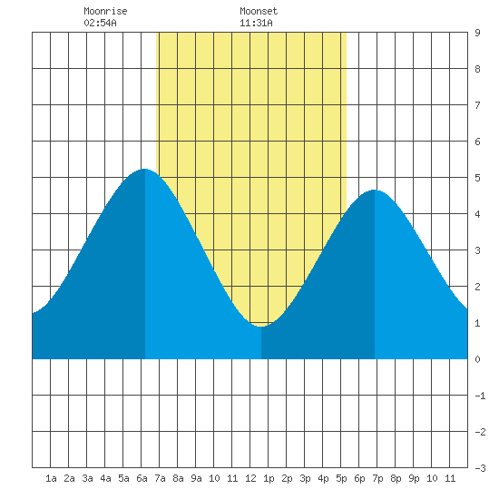 Branford tide chart for Wednesday, February 11, 2026