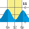 Branford tide chart for Wednesday, February 11, 2026