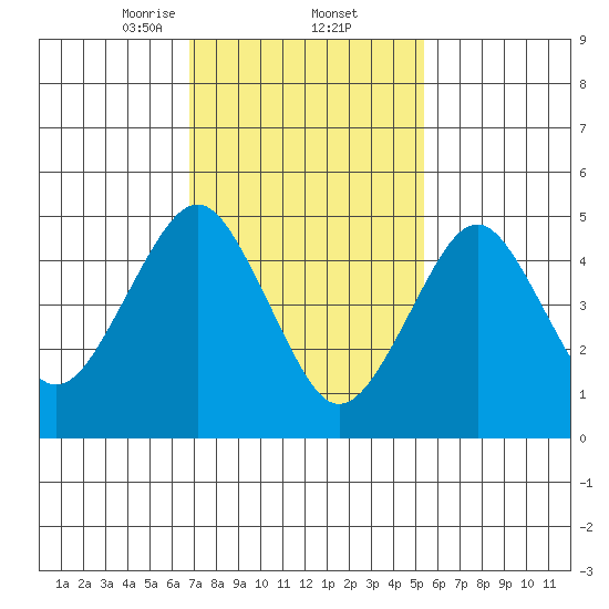 Branford tide chart for Thursday, February 12, 2026