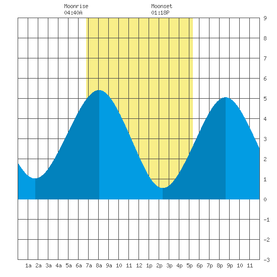 Branford tide chart for Friday, February 13, 2026
