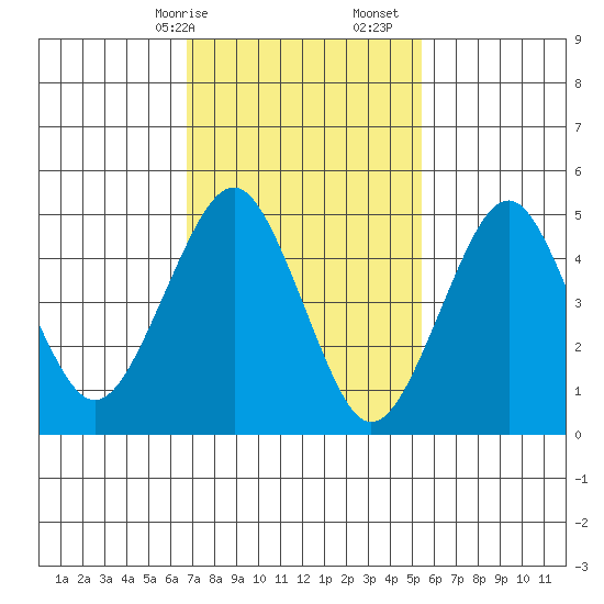Branford tide chart for Saturday, February 14, 2026