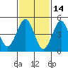 Branford tide chart for Saturday, February 14, 2026