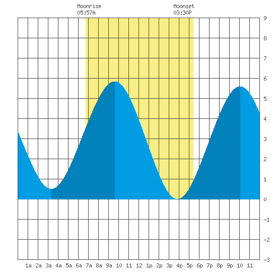 Branford tide chart for Sunday, February 15, 2026