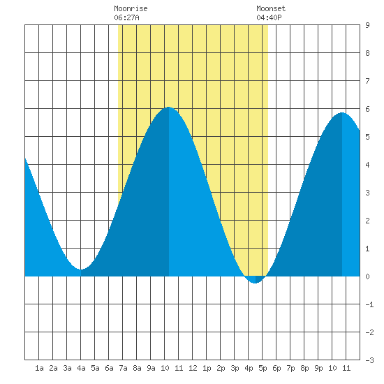 Branford tide chart for Monday, February 16, 2026