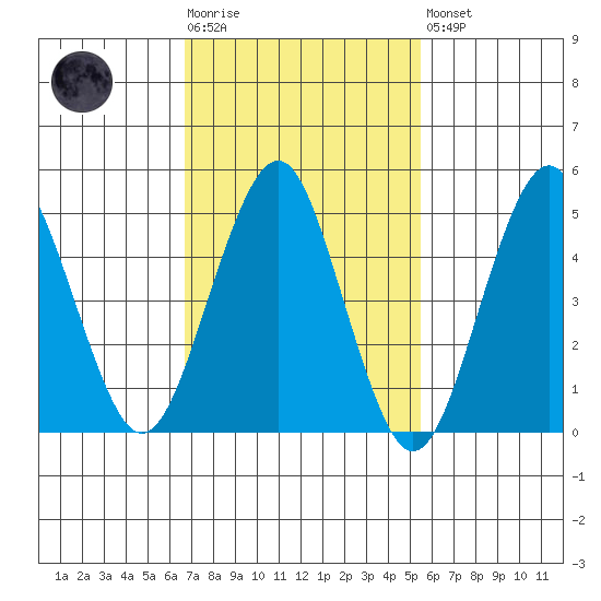 Branford tide chart for Tuesday, February 17, 2026