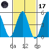 Branford tide chart for Tuesday, February 17, 2026