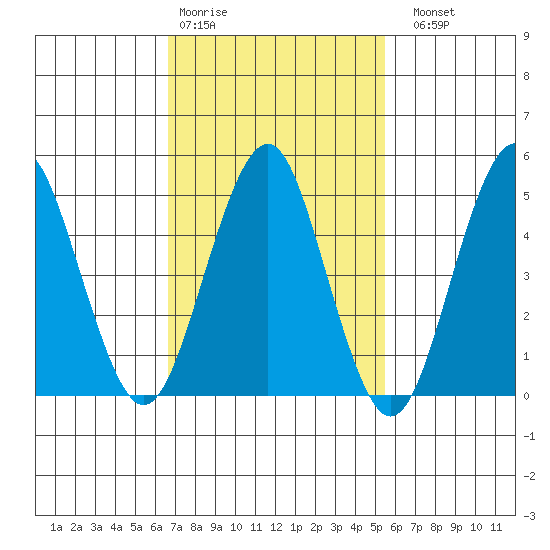 Branford tide chart for Wednesday, February 18, 2026