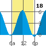Branford tide chart for Wednesday, February 18, 2026