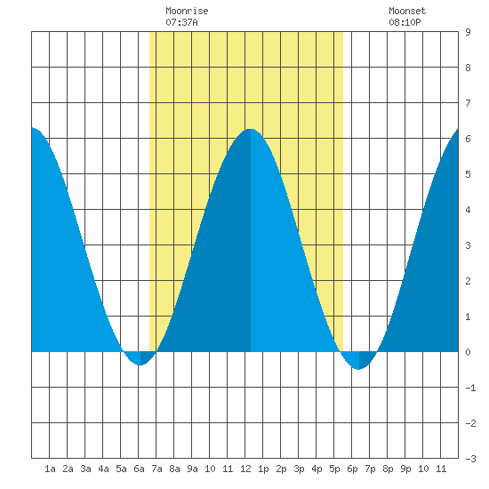 Branford tide chart for Thursday, February 19, 2026