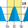Branford tide chart for Thursday, February 19, 2026