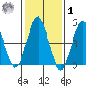 Branford tide chart for Sunday, February 1, 2026