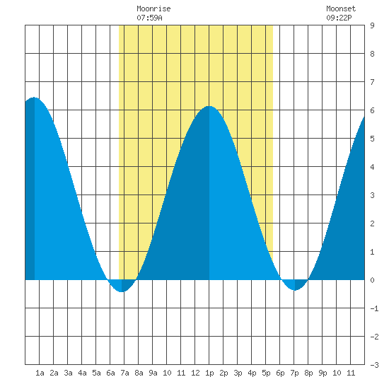 Branford tide chart for Friday, February 20, 2026