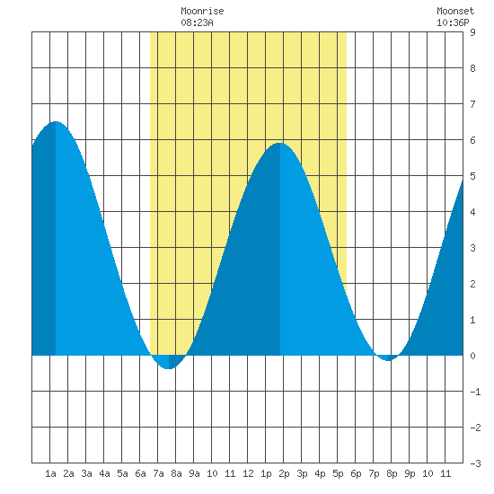 Branford tide chart for Saturday, February 21, 2026